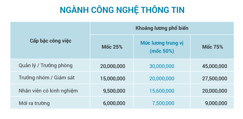 Muc-luong-ky-vong-Cho-Sinh-Vien-moi-ra-truong-la-bao-nhieu