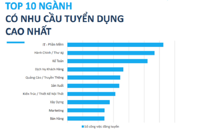 Nhung-Nganh-Nghe-Co-Nhu-Cau-Tuyen-Dung-Cao-Hien-Nay